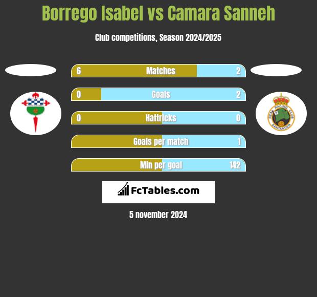 Borrego Isabel vs Camara Sanneh h2h player stats