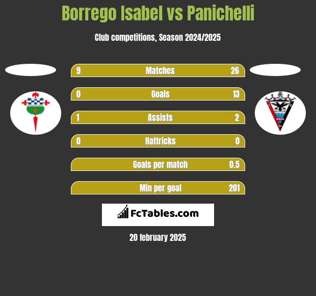 Borrego Isabel vs Panichelli h2h player stats