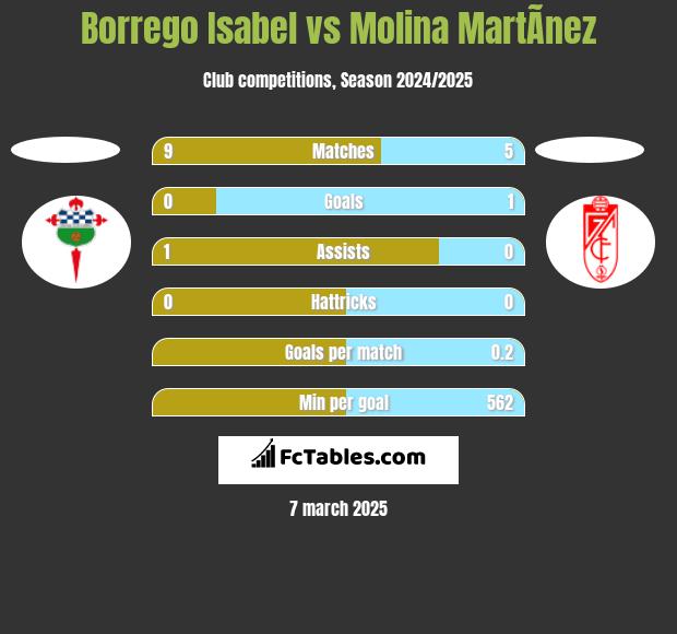 Borrego Isabel vs Molina MartÃ­nez h2h player stats