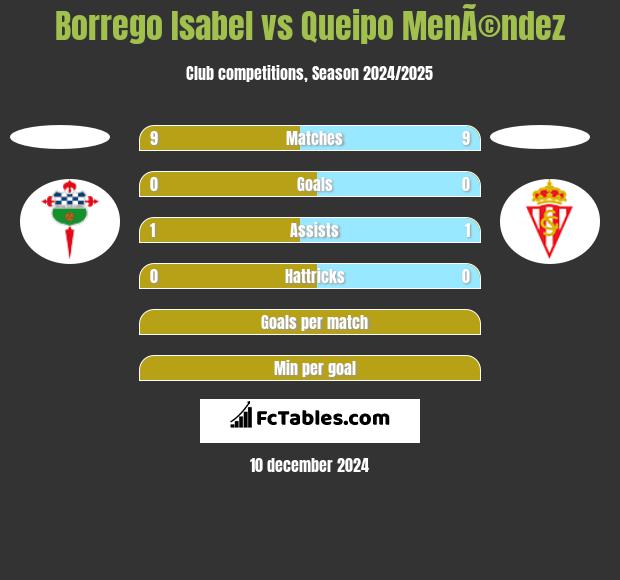 Borrego Isabel vs Queipo MenÃ©ndez h2h player stats