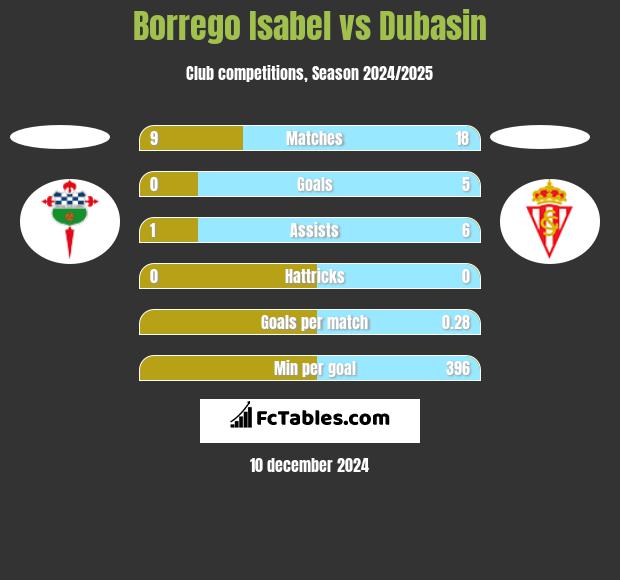 Borrego Isabel vs Dubasin h2h player stats