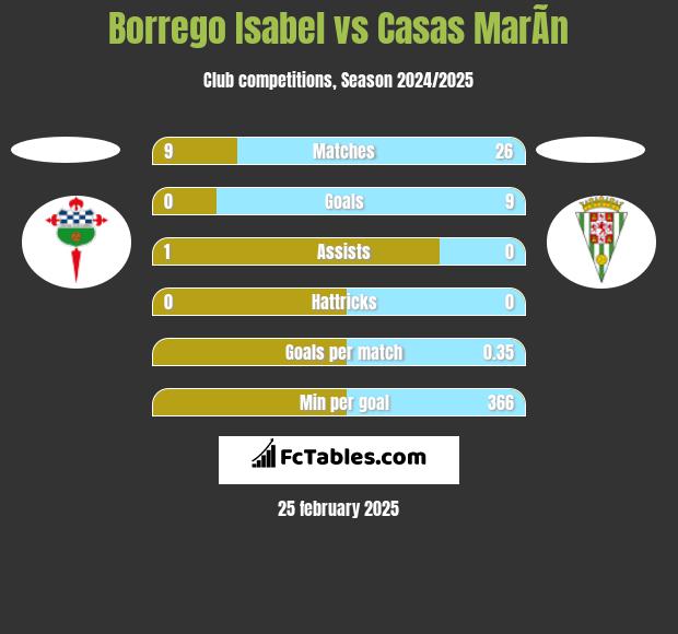 Borrego Isabel vs Casas MarÃ­n h2h player stats