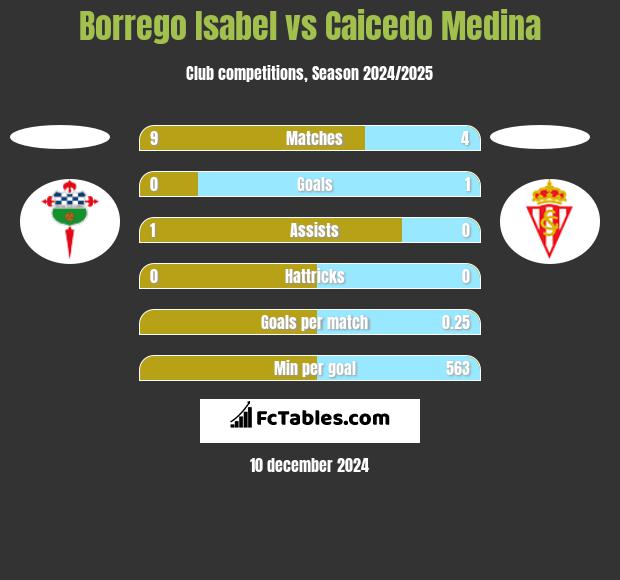 Borrego Isabel vs Caicedo Medina h2h player stats