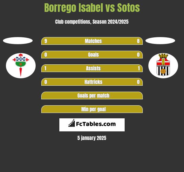 Borrego Isabel vs Sotos h2h player stats