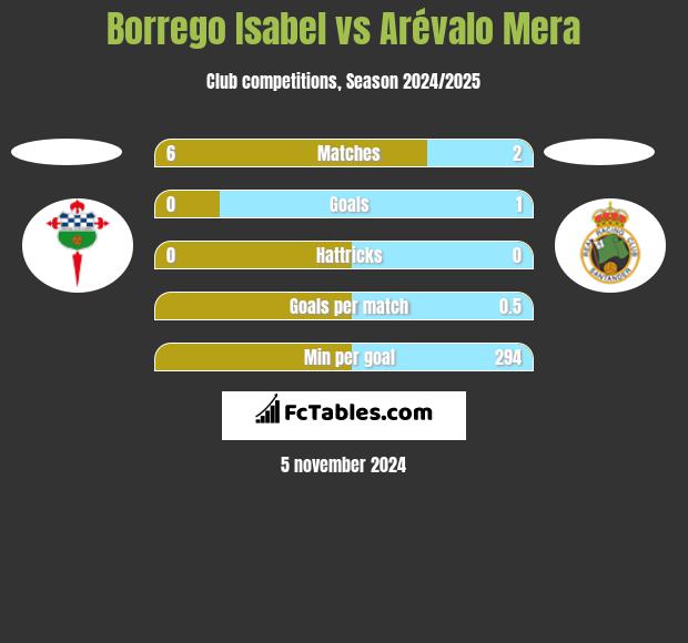 Borrego Isabel vs Arévalo Mera h2h player stats