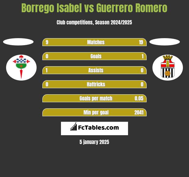 Borrego Isabel vs Guerrero Romero h2h player stats