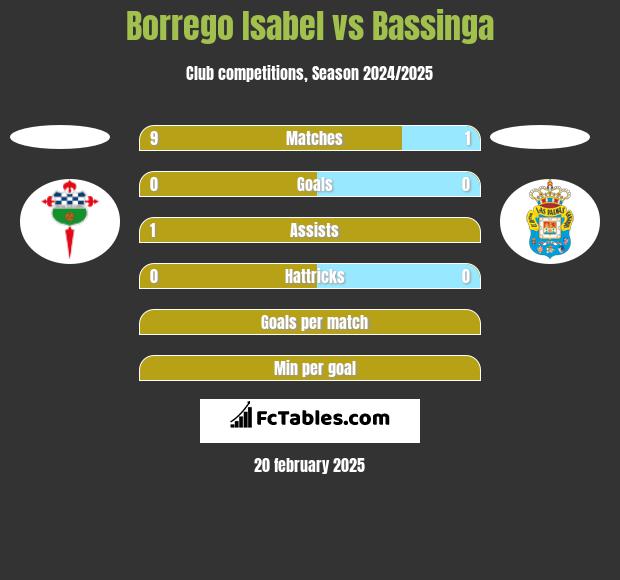 Borrego Isabel vs Bassinga h2h player stats