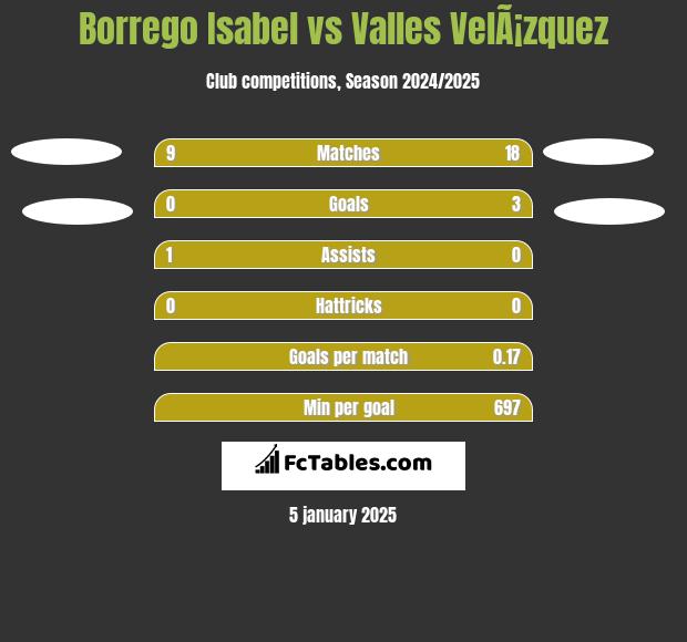 Borrego Isabel vs Valles VelÃ¡zquez h2h player stats