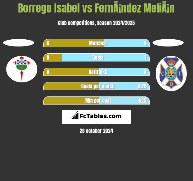 Borrego Isabel vs FernÃ¡ndez MeliÃ¡n h2h player stats