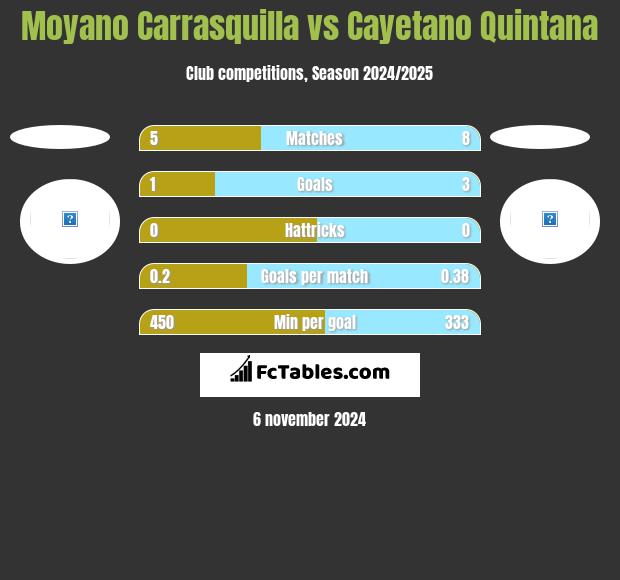 Moyano Carrasquilla vs Cayetano Quintana h2h player stats