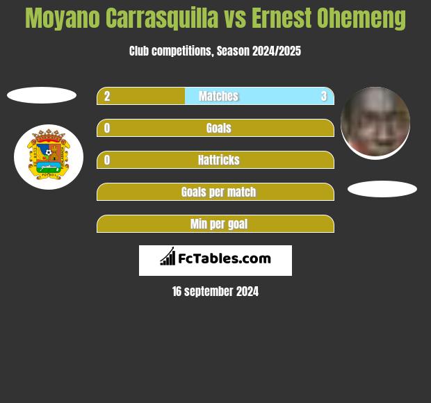 Moyano Carrasquilla vs Ernest Ohemeng h2h player stats