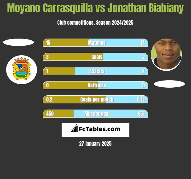 Moyano Carrasquilla vs Jonathan Biabiany h2h player stats