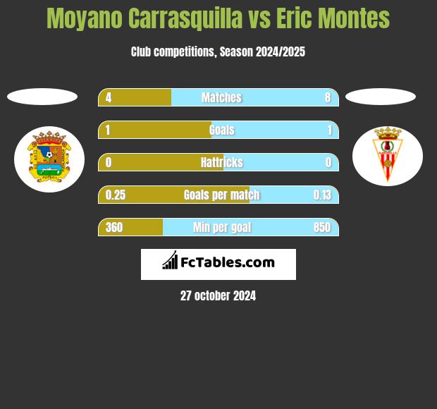 Moyano Carrasquilla vs Eric Montes h2h player stats