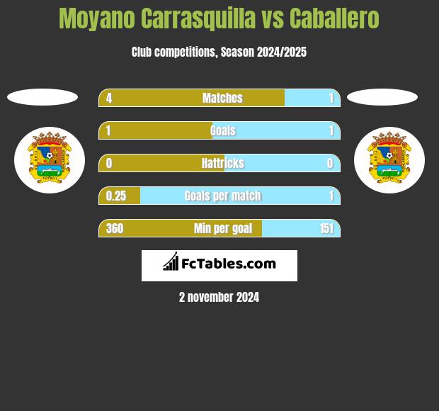 Moyano Carrasquilla vs Caballero h2h player stats