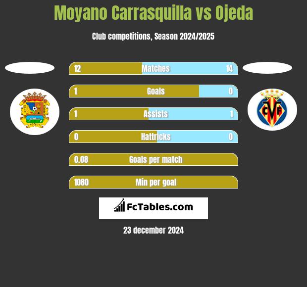 Moyano Carrasquilla vs Ojeda h2h player stats