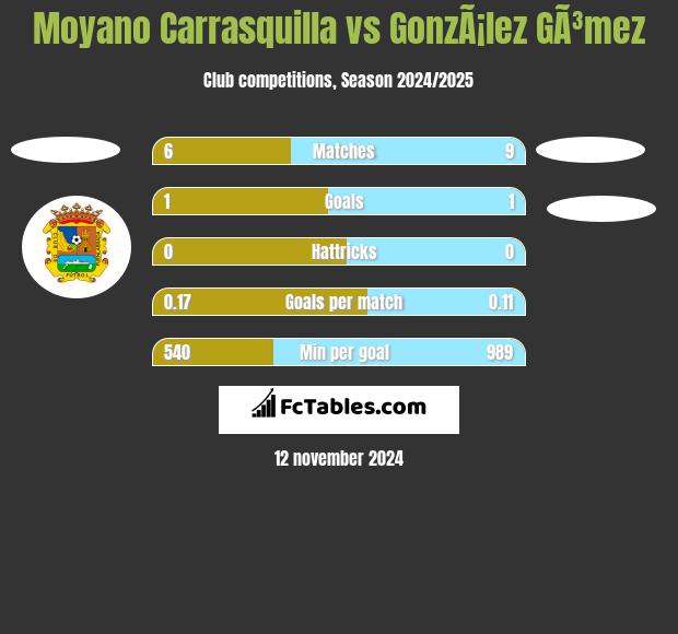 Moyano Carrasquilla vs GonzÃ¡lez GÃ³mez h2h player stats