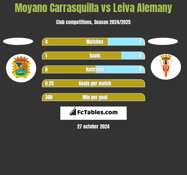 Moyano Carrasquilla vs Leiva Alemany h2h player stats