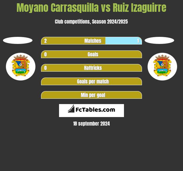 Moyano Carrasquilla vs Ruiz Izaguirre h2h player stats