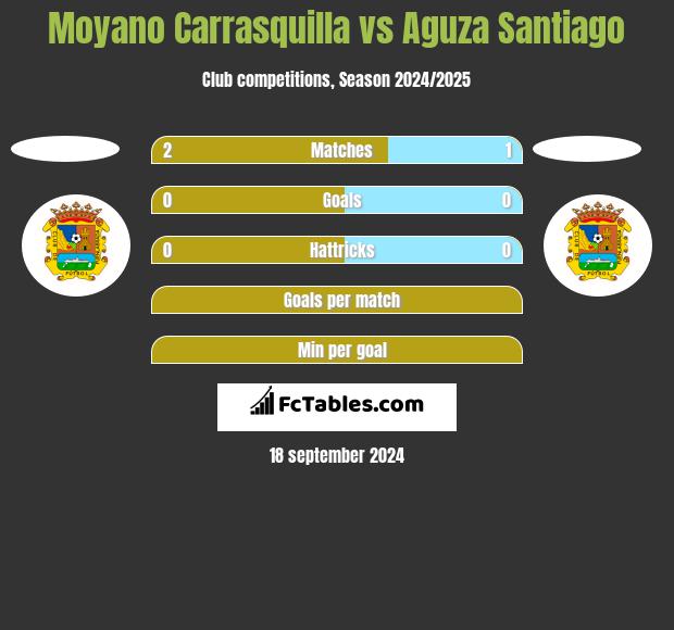 Moyano Carrasquilla vs Aguza Santiago h2h player stats