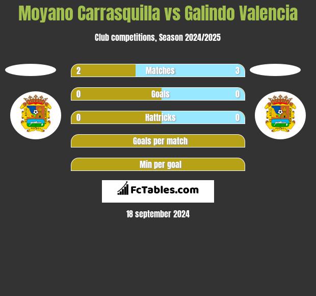 Moyano Carrasquilla vs Galindo Valencia h2h player stats