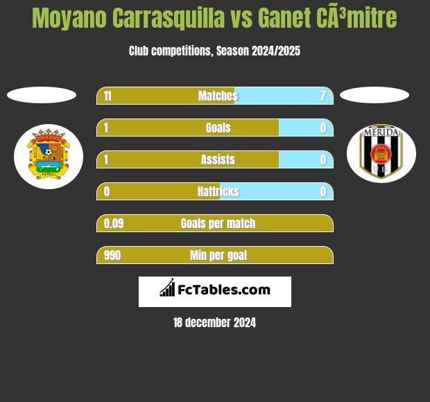 Moyano Carrasquilla vs Ganet CÃ³mitre h2h player stats