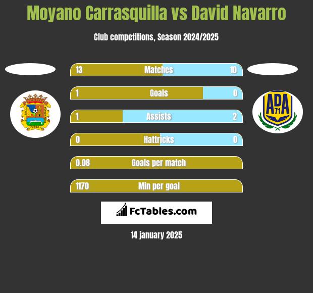 Moyano Carrasquilla vs David Navarro h2h player stats