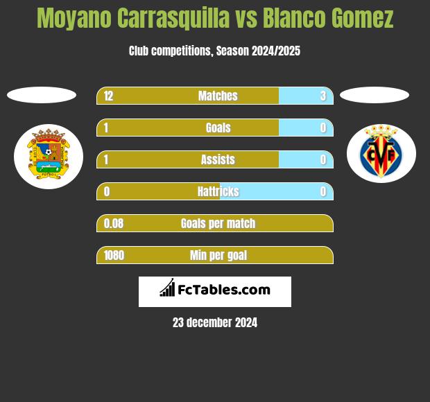 Moyano Carrasquilla vs Blanco Gomez h2h player stats