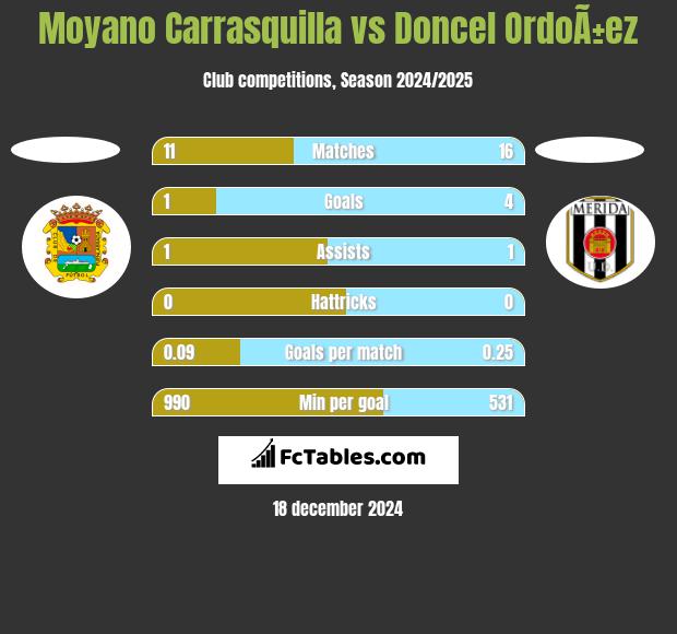 Moyano Carrasquilla vs Doncel OrdoÃ±ez h2h player stats