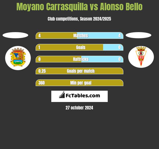 Moyano Carrasquilla vs Alonso Bello h2h player stats