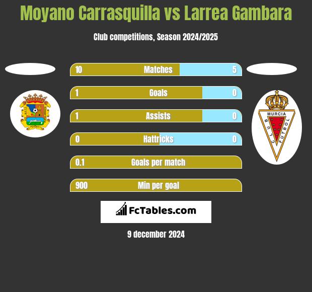 Moyano Carrasquilla vs Larrea Gambara h2h player stats