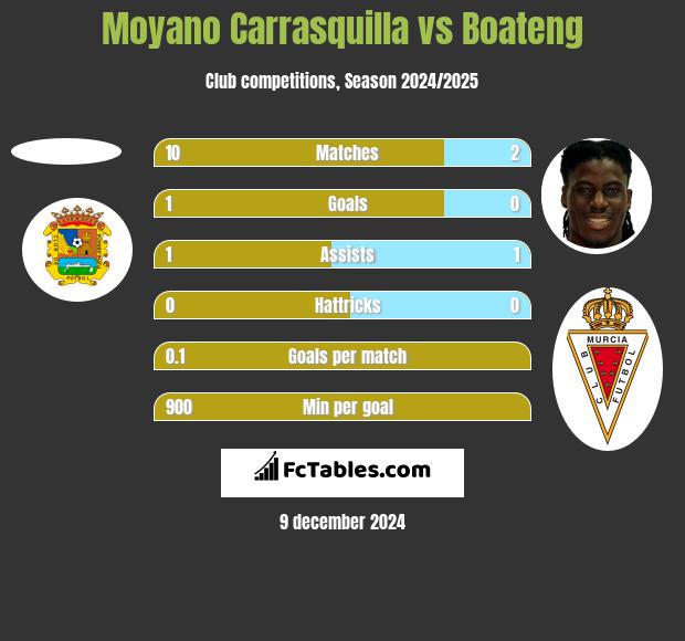 Moyano Carrasquilla vs Boateng h2h player stats