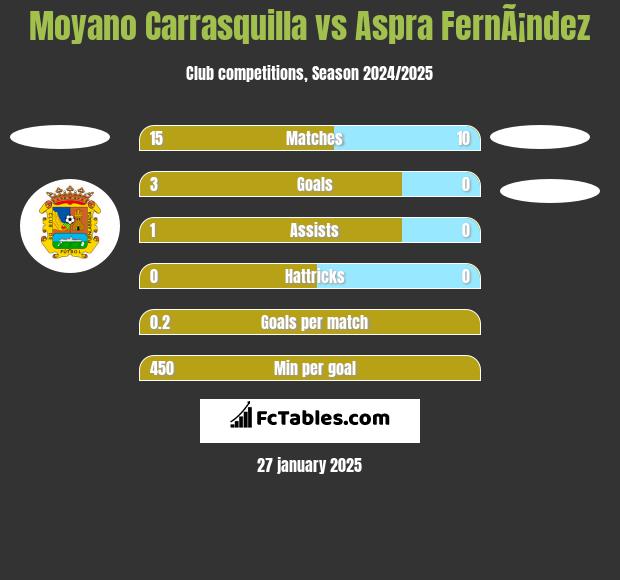 Moyano Carrasquilla vs Aspra FernÃ¡ndez h2h player stats