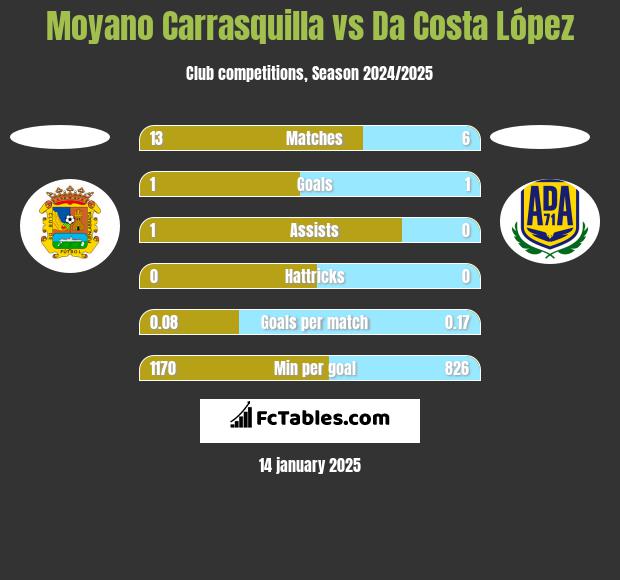 Moyano Carrasquilla vs Da Costa López h2h player stats