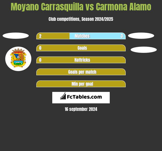 Moyano Carrasquilla vs Carmona Alamo h2h player stats