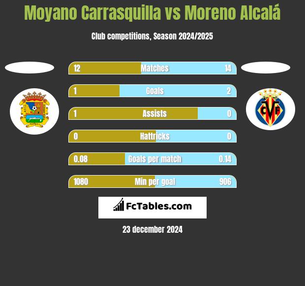 Moyano Carrasquilla vs Moreno Alcalá h2h player stats