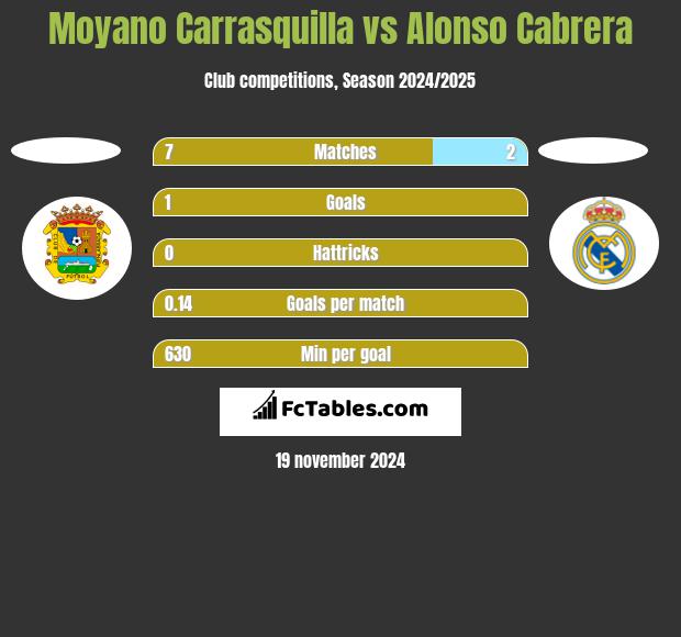 Moyano Carrasquilla vs Alonso Cabrera h2h player stats