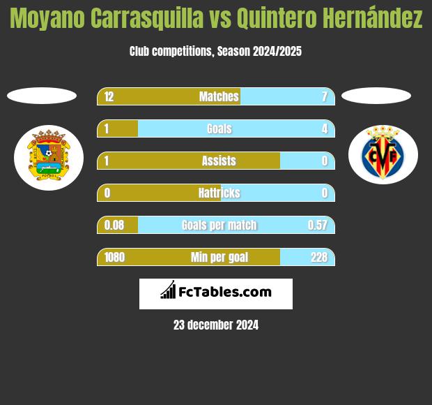 Moyano Carrasquilla vs Quintero Hernández h2h player stats