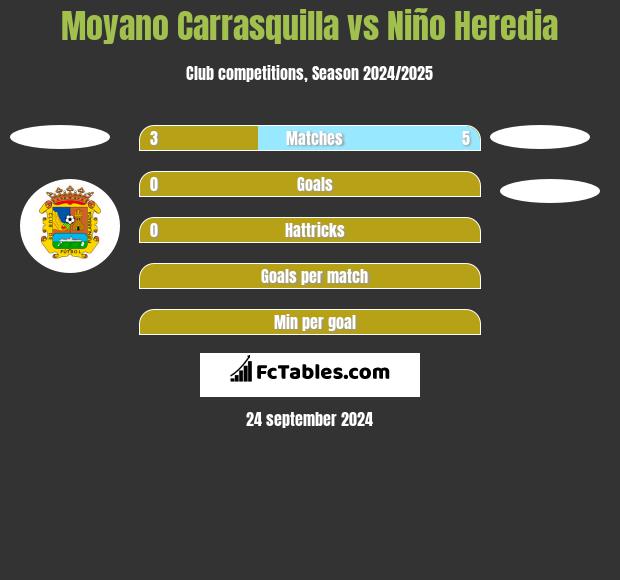 Moyano Carrasquilla vs Niño Heredia h2h player stats