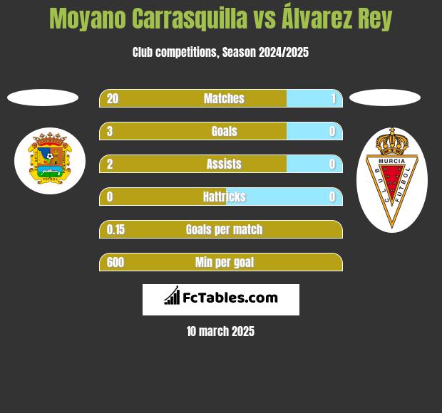 Moyano Carrasquilla vs Álvarez Rey h2h player stats