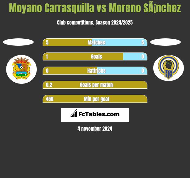 Moyano Carrasquilla vs Moreno SÃ¡nchez h2h player stats