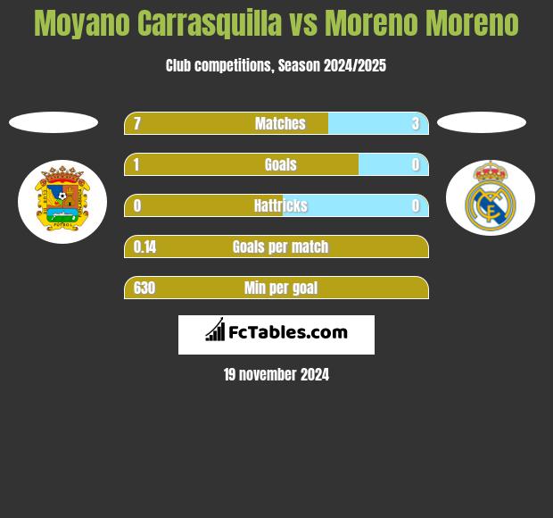 Moyano Carrasquilla vs Moreno Moreno h2h player stats