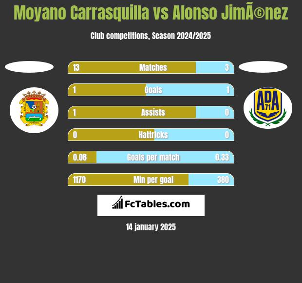 Moyano Carrasquilla vs Alonso JimÃ©nez h2h player stats