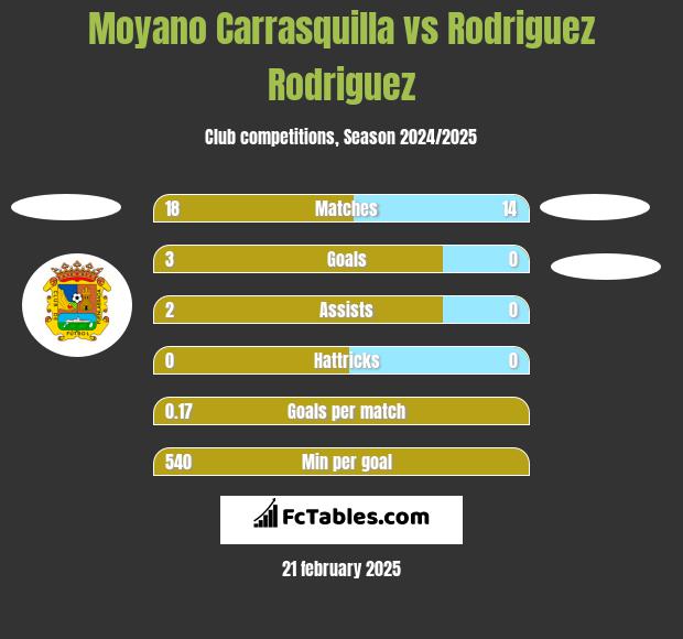 Moyano Carrasquilla vs Rodriguez Rodriguez h2h player stats