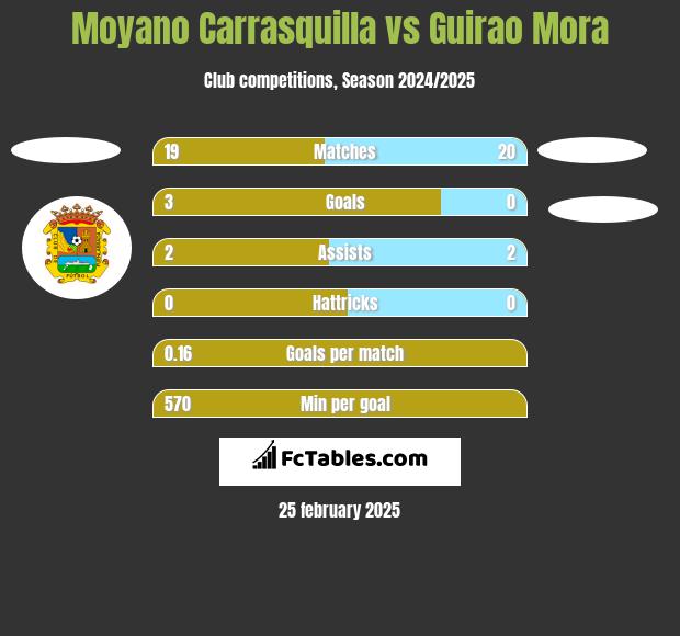 Moyano Carrasquilla vs Guirao Mora h2h player stats