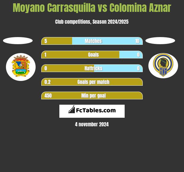 Moyano Carrasquilla vs Colomina Aznar h2h player stats