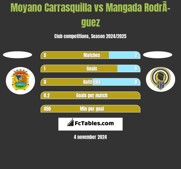 Moyano Carrasquilla vs Mangada RodrÃ­guez h2h player stats