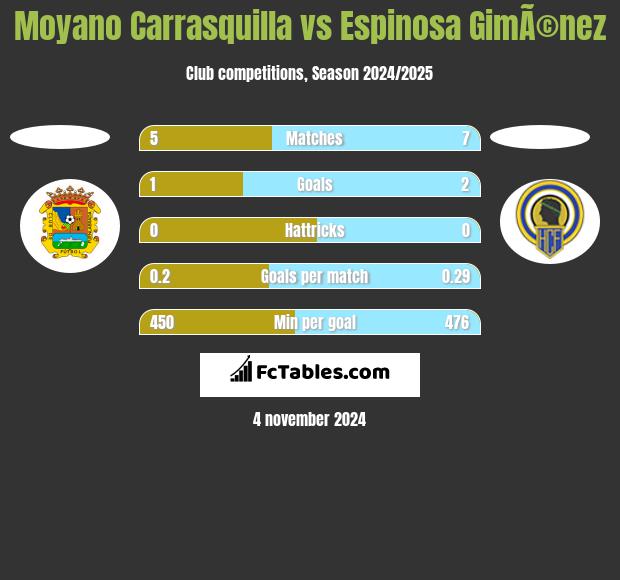 Moyano Carrasquilla vs Espinosa GimÃ©nez h2h player stats