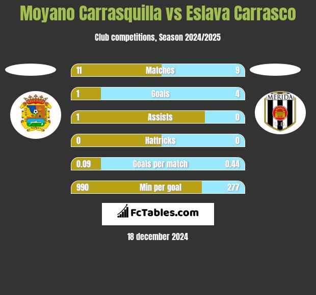 Moyano Carrasquilla vs Eslava Carrasco h2h player stats