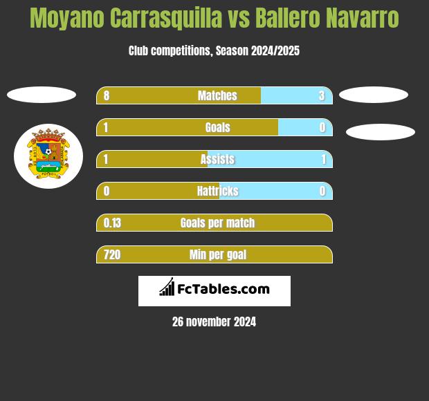 Moyano Carrasquilla vs Ballero Navarro h2h player stats