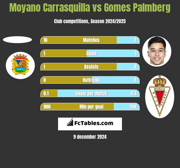 Moyano Carrasquilla vs Gomes Palmberg h2h player stats